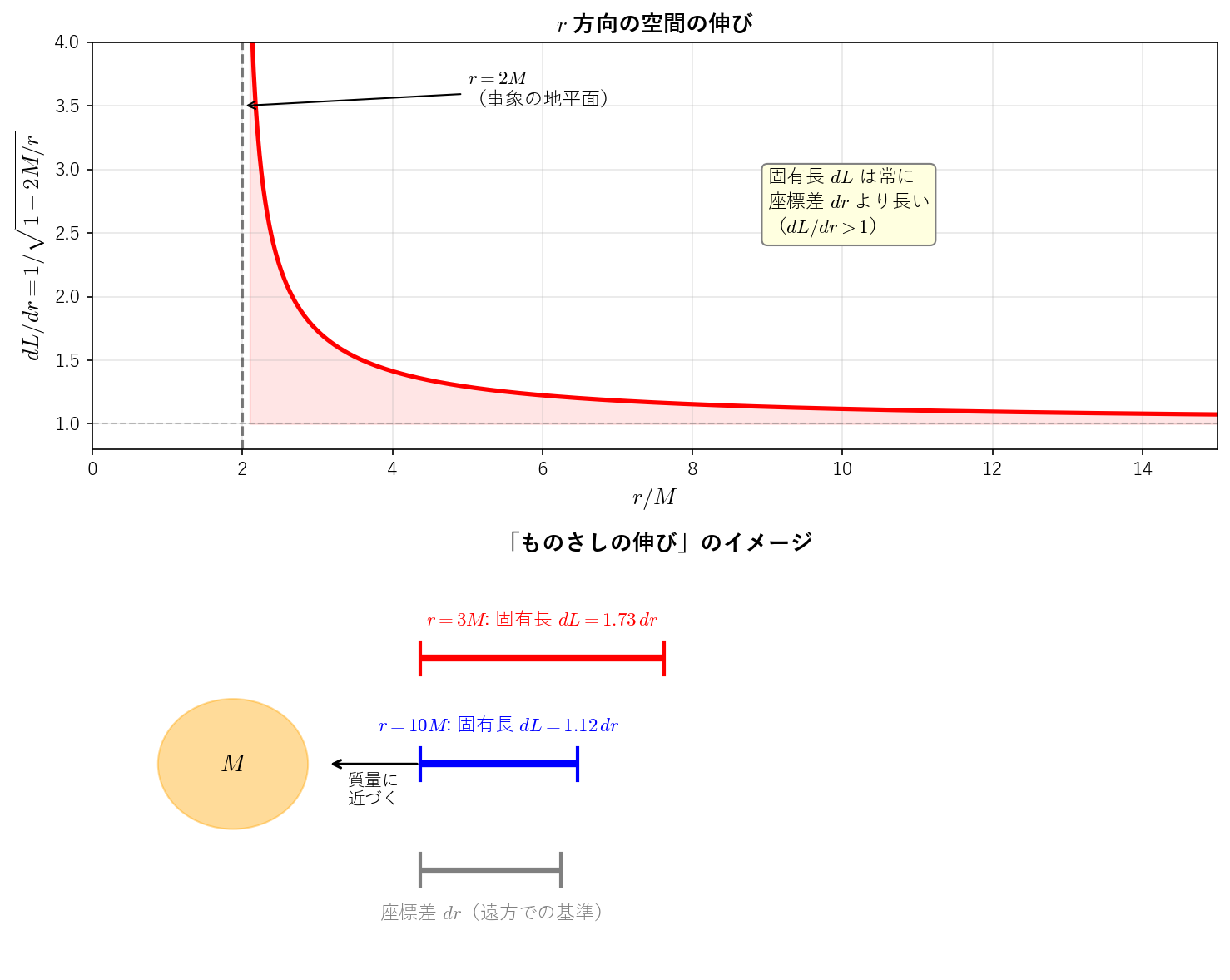 r 方向の空間の伸び