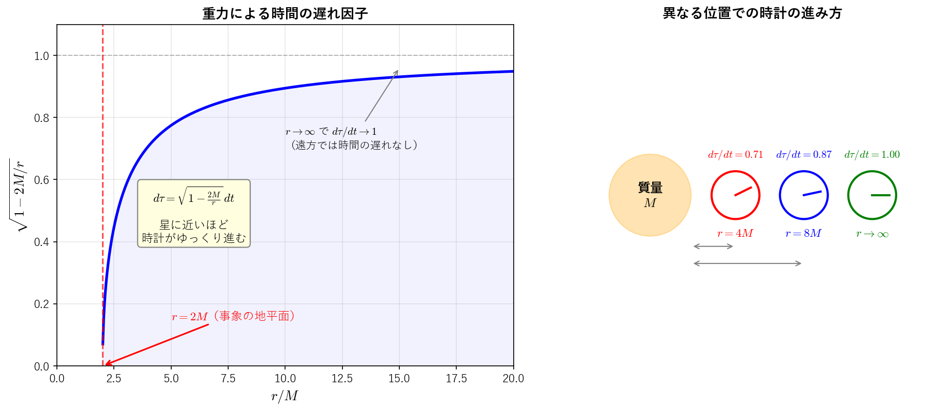 重力による時間の遅れ