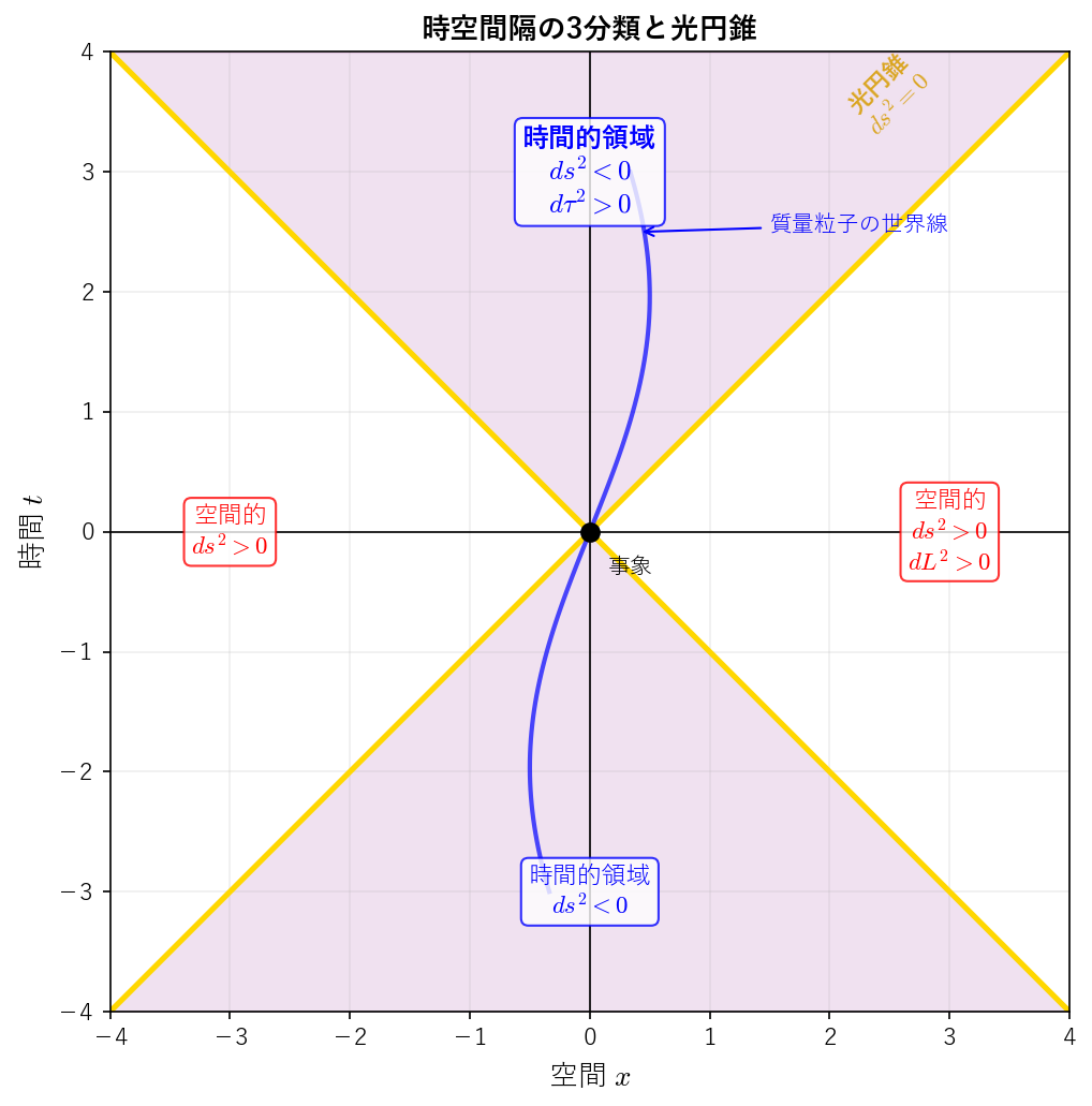 時空間隔の3分類
