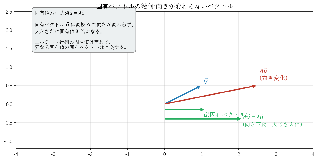線形変換における固有ベクトルの幾何学的意味