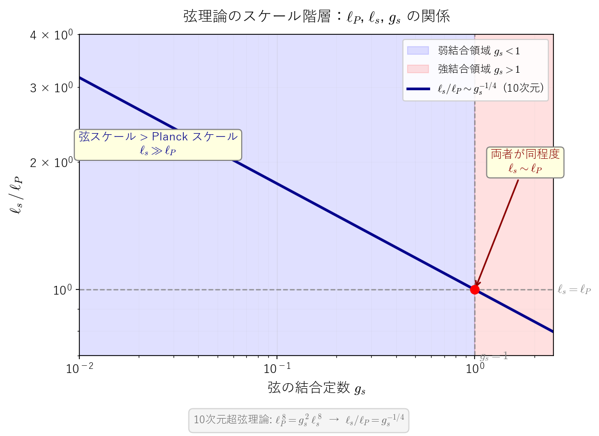 弦理論におけるスケール階層と結合定数の関係