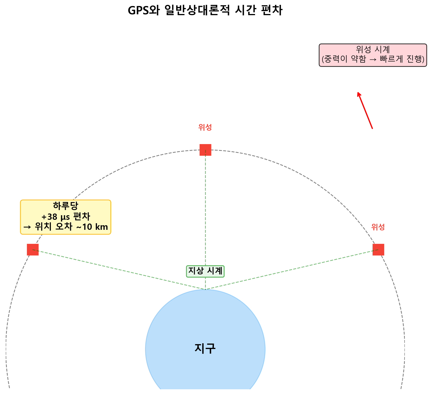 GPS 위성과 지상 시계의 상대론적 어긋남
