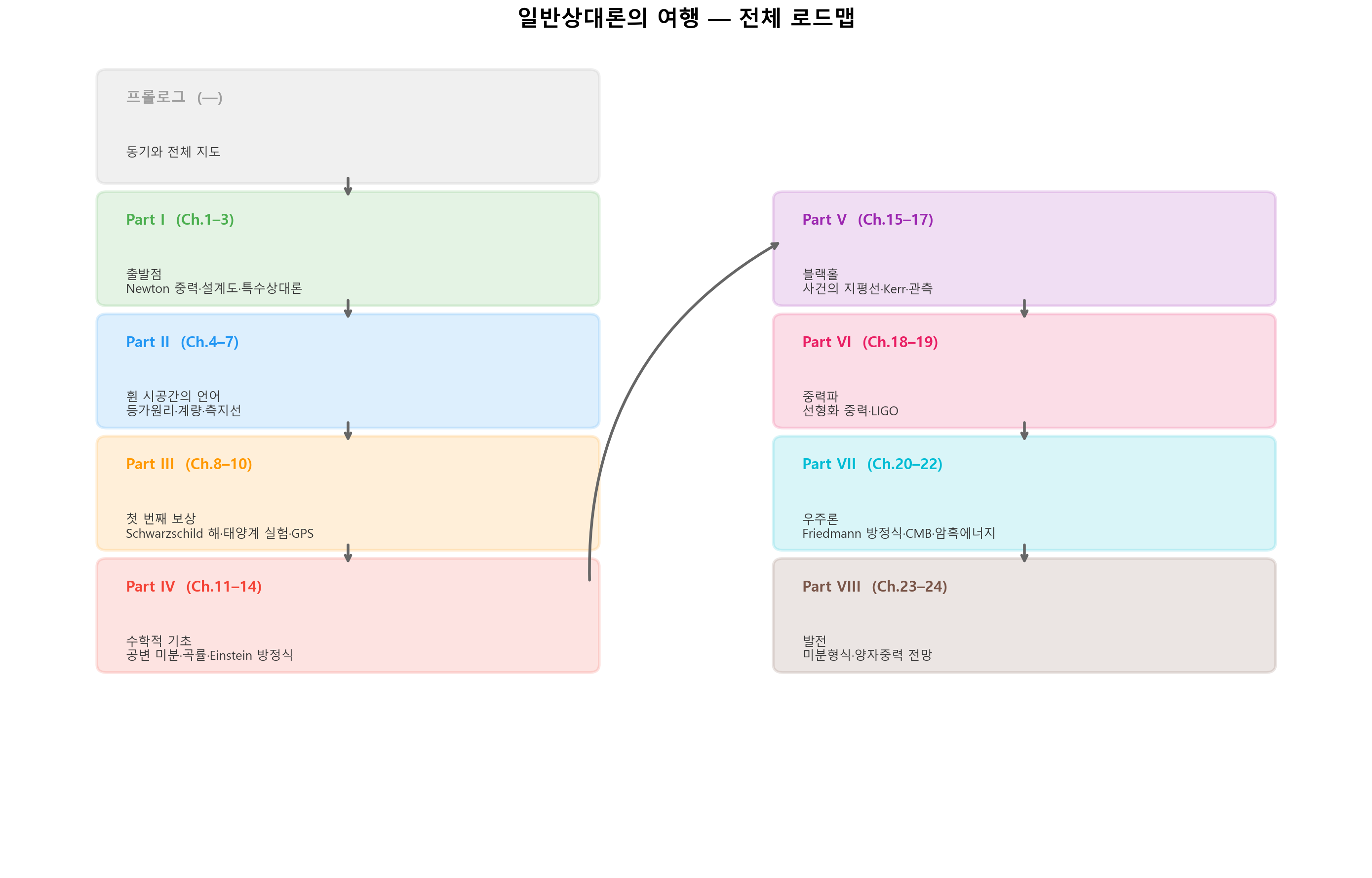 전 25장의 여행 전체 로드맵