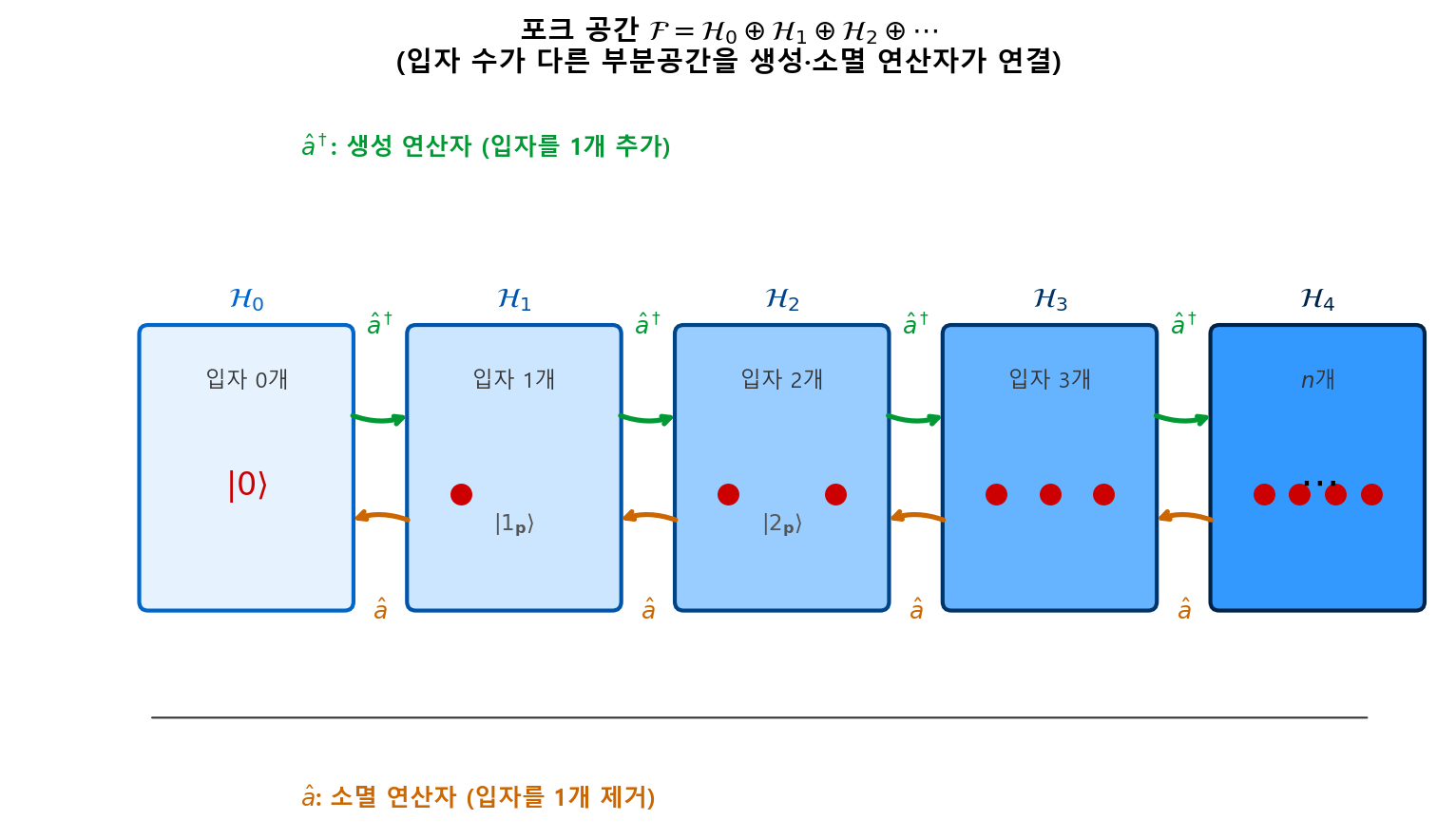 Fock 공간의 구조