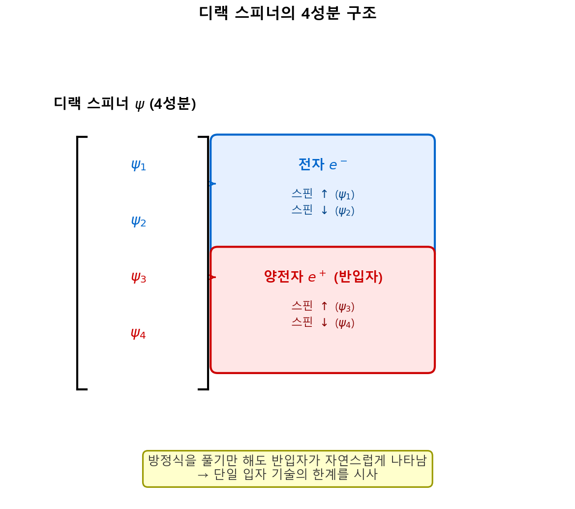 Dirac 스피너의 4성분 구조