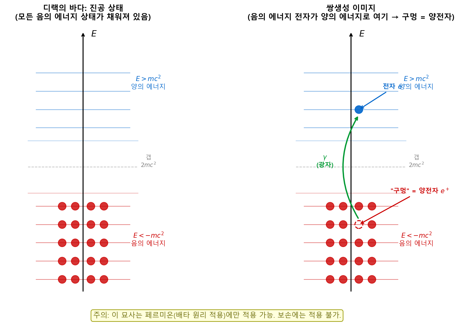 Dirac의 바다 묘사