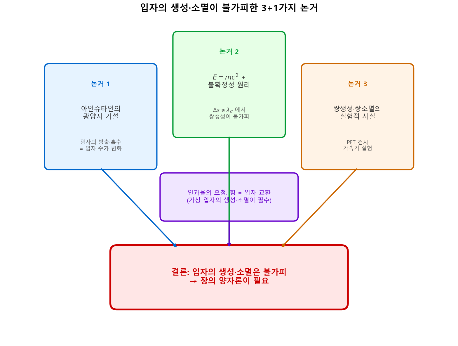 입자의 생성·소멸이 불가피한 3+1의 논거