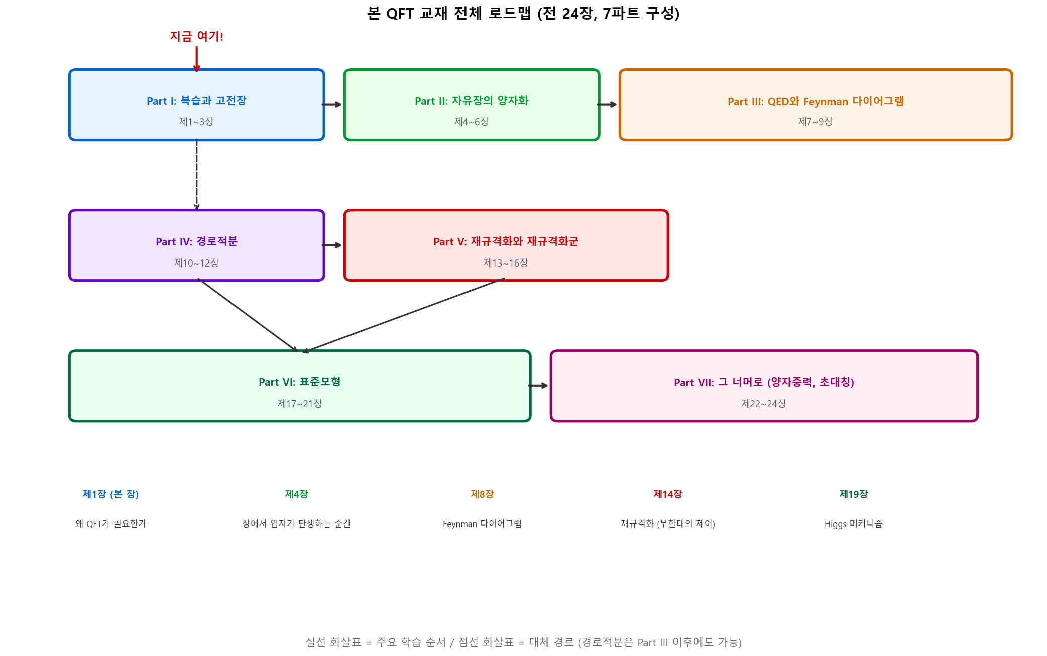 QFT 전체의 로드맵