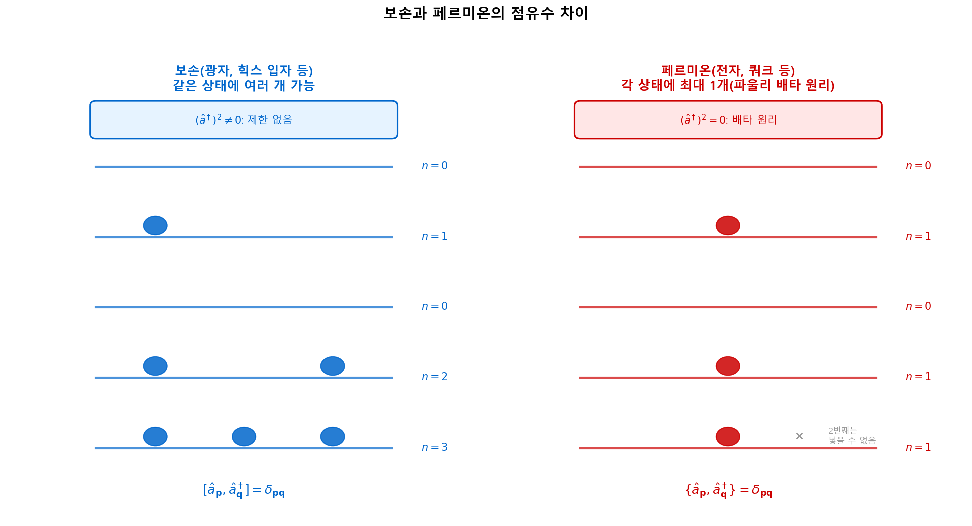 보손과 페르미온의 점유수 차이