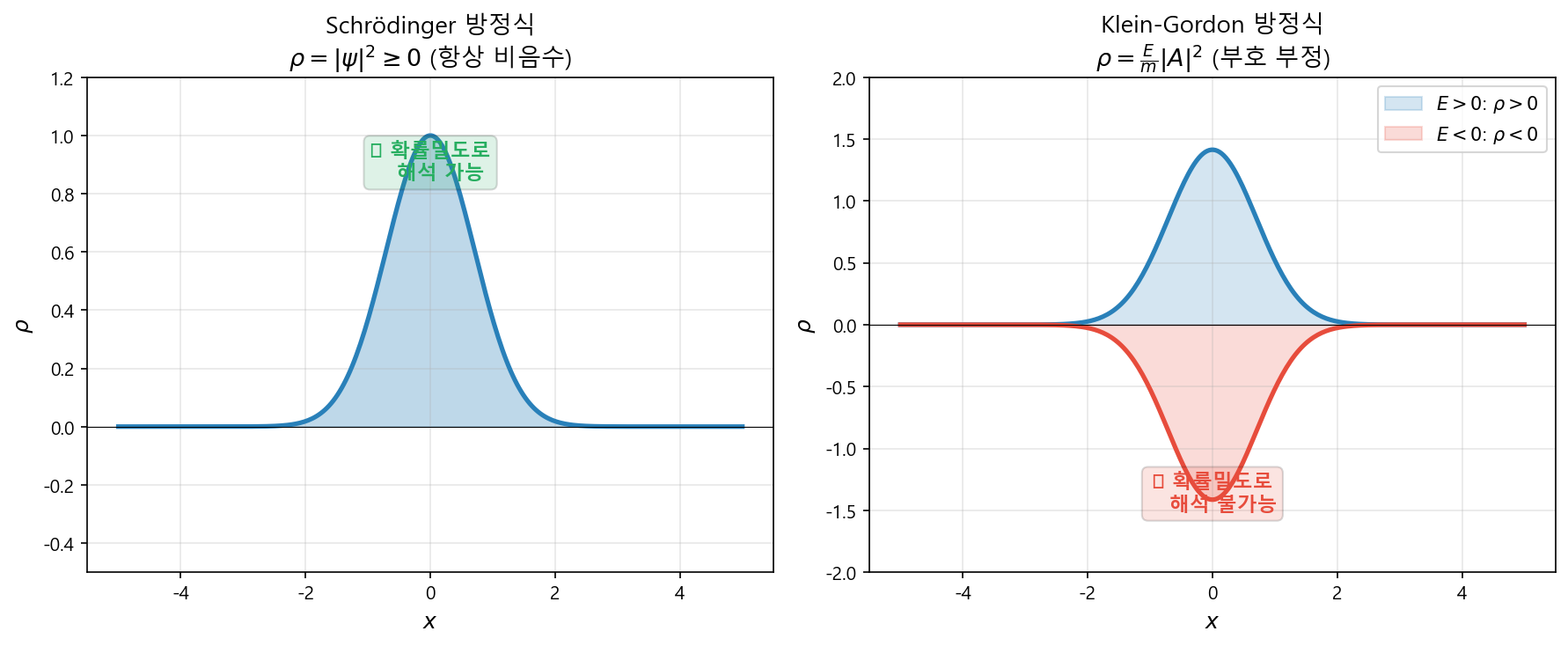 Klein-Gordon 방정식의 확률밀도 문제