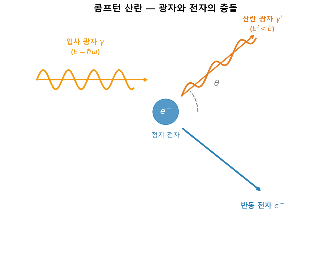Compton 산란의 개념도