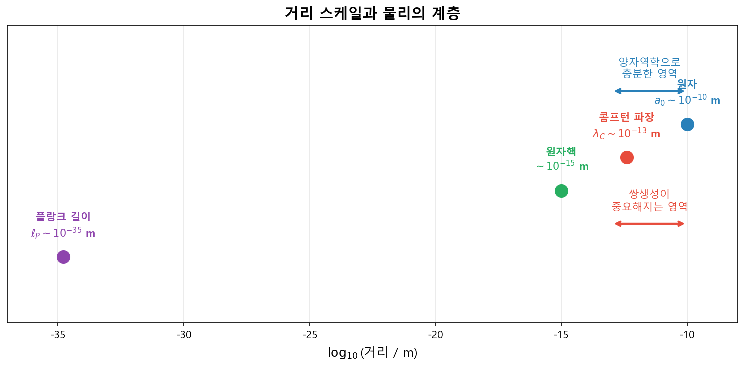 거리 스케일과 물리의 계층