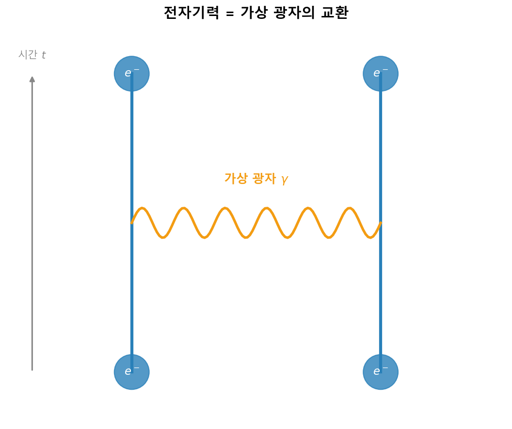 가상 광자 교환에 의한 전자기력