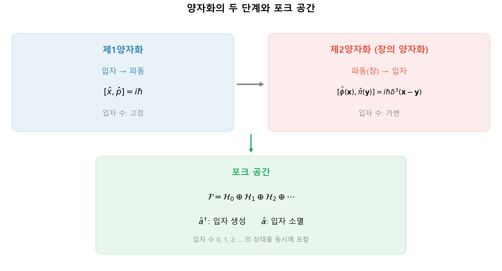 제2양자화와 Fock 공간