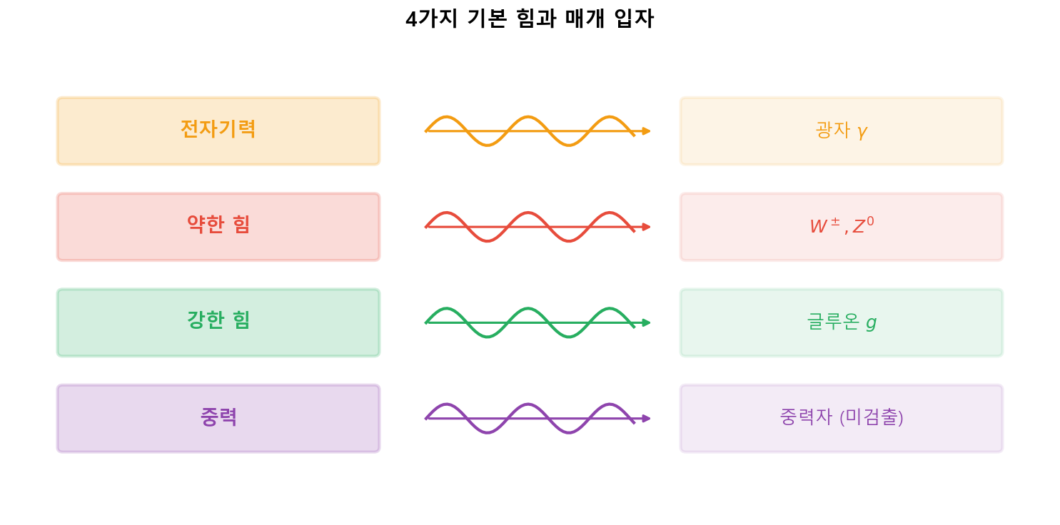 4가지 기본적인 힘과 매개입자