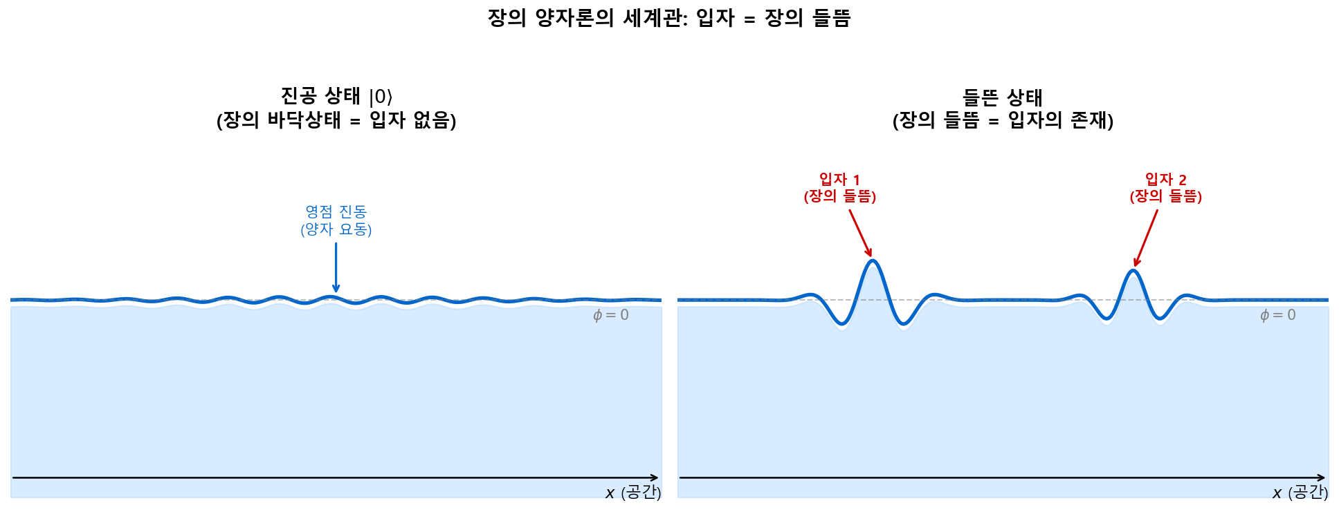 장의 들뜸으로서의 입자