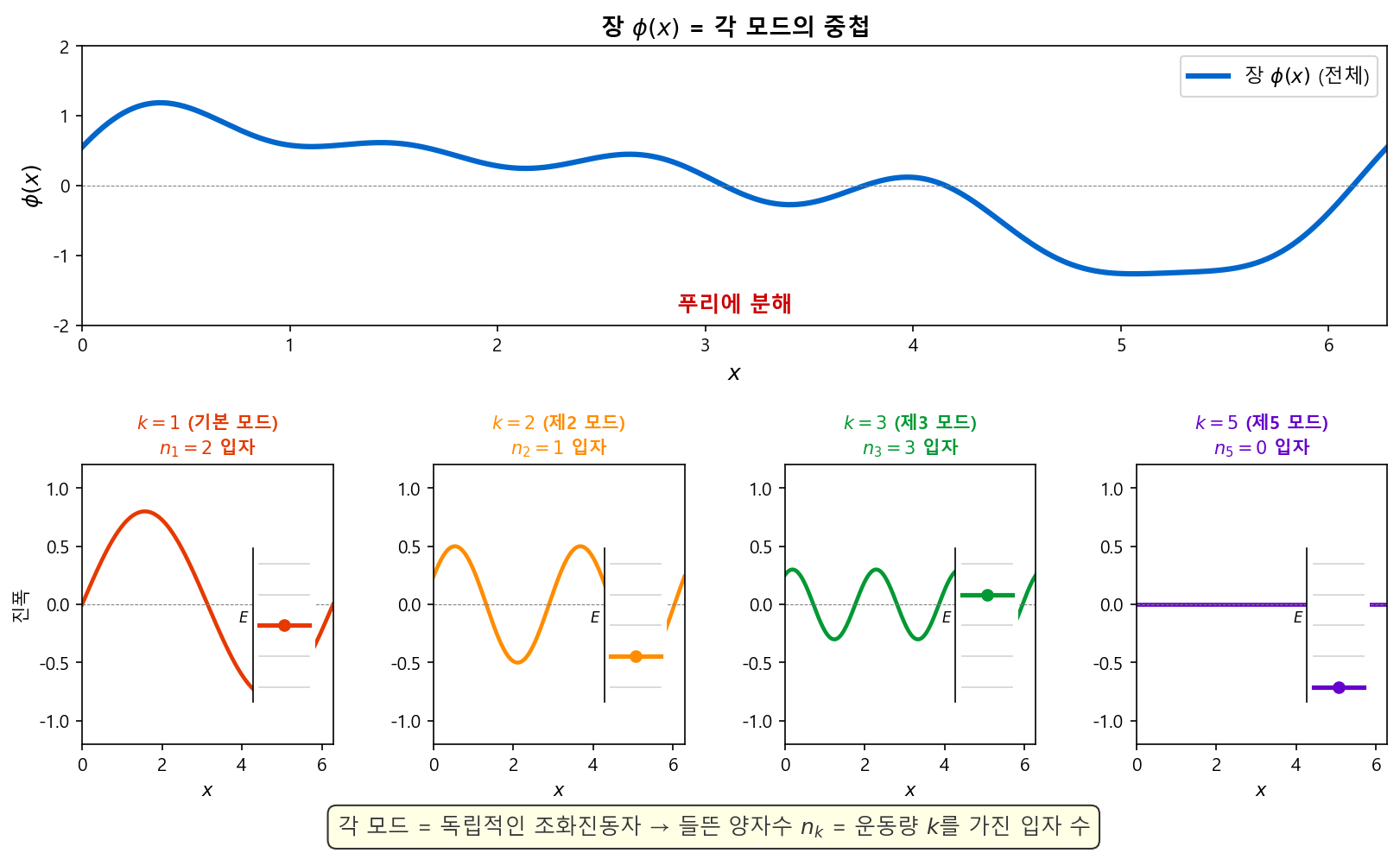 장의 Fourier 전개와 조화진동자 모드