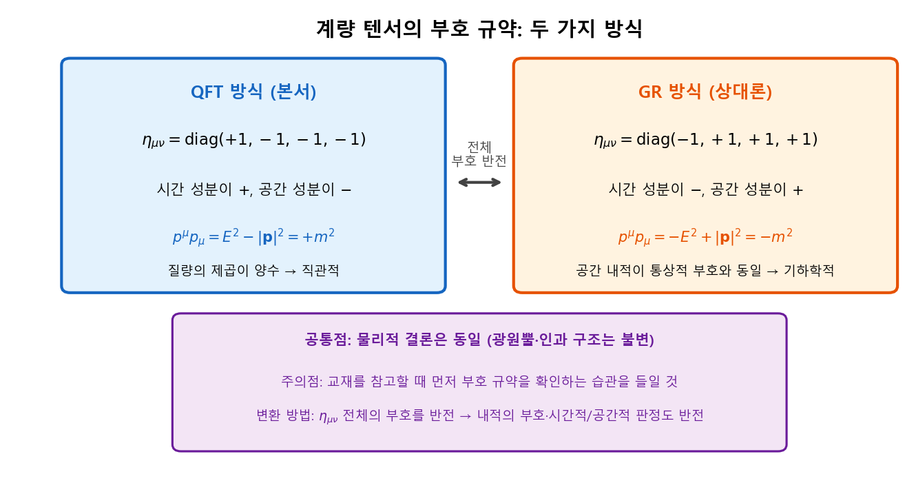 부호 규약의 차이(QFT류 vs GR류)