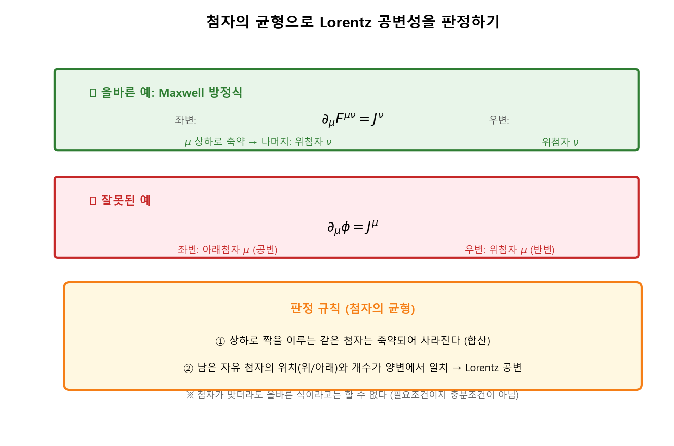 첨자의 균형에 의한 Lorentz 공변성의 판정