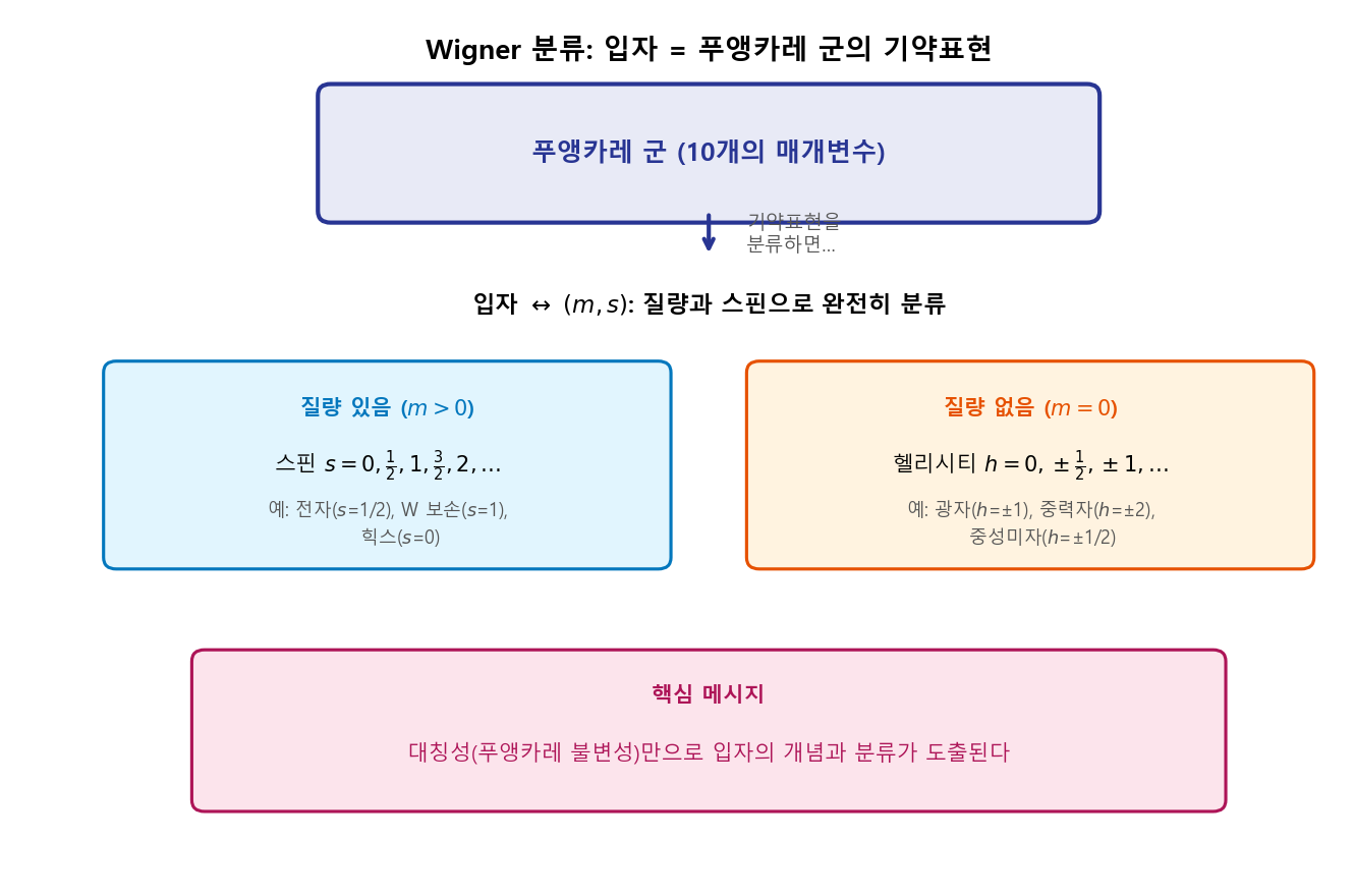 Wigner의 분류