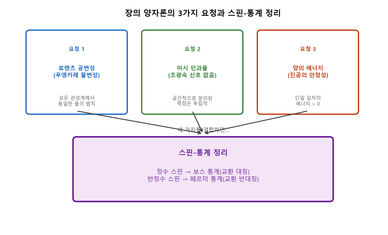 장의 양자론의 3가지 요청과 스핀-통계 정리