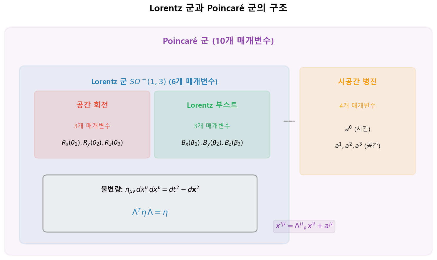 Lorentz군과 Poincaré군의 구조