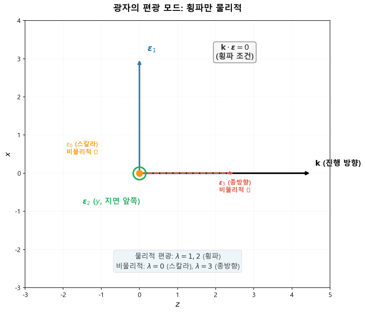 광자의 편광 모드