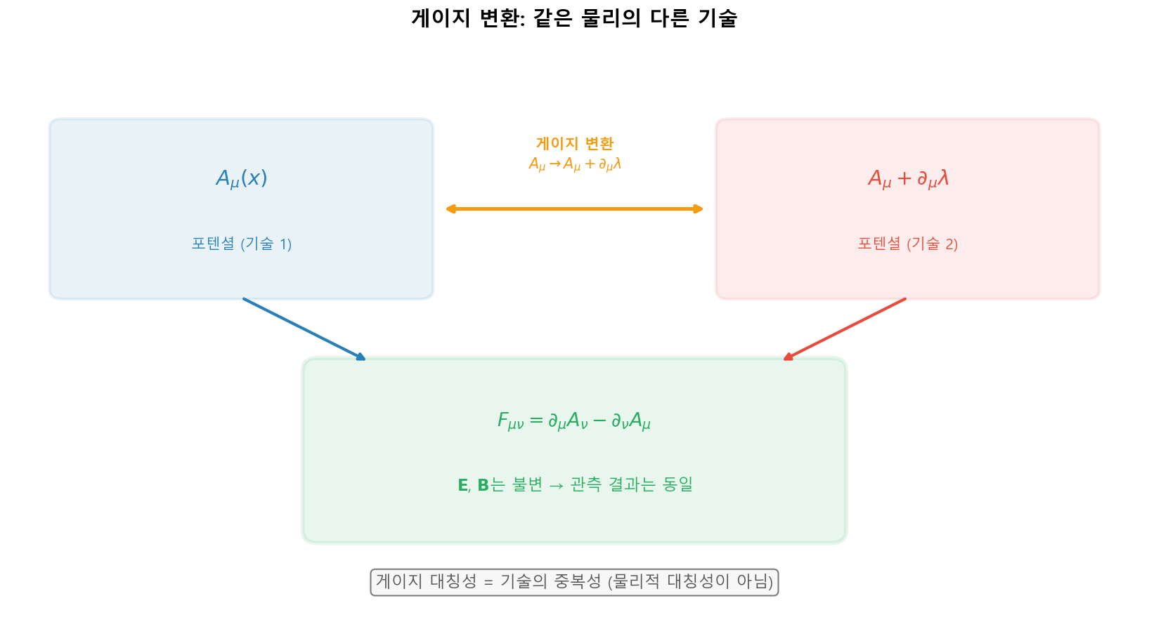 게이지 변환의 개념도