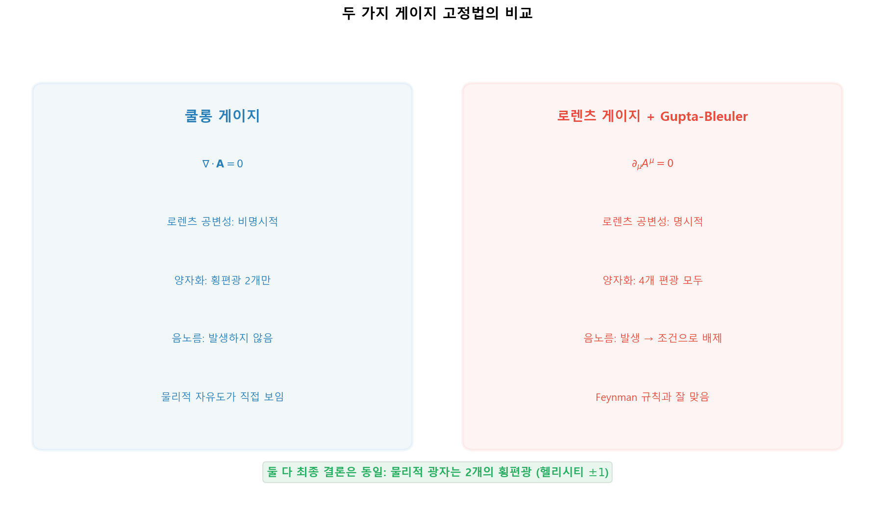 게이지 고정법의 비교