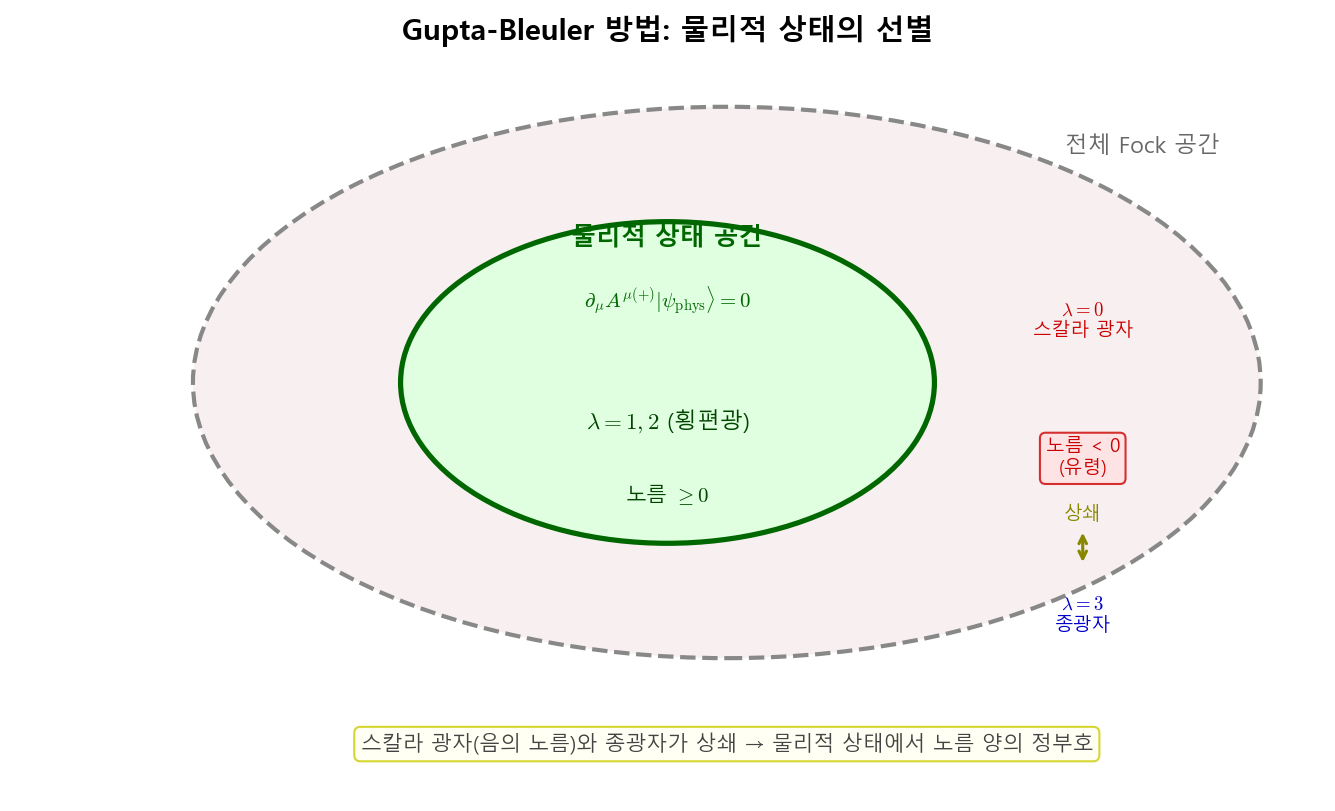 Gupta-Bleuler의 상태 공간