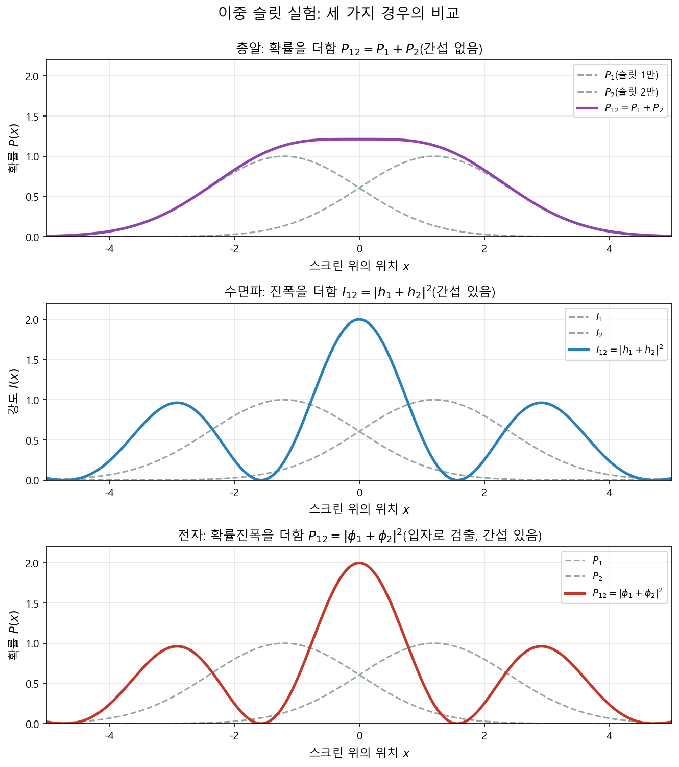 총알·파동·전자의 확률분포 비교