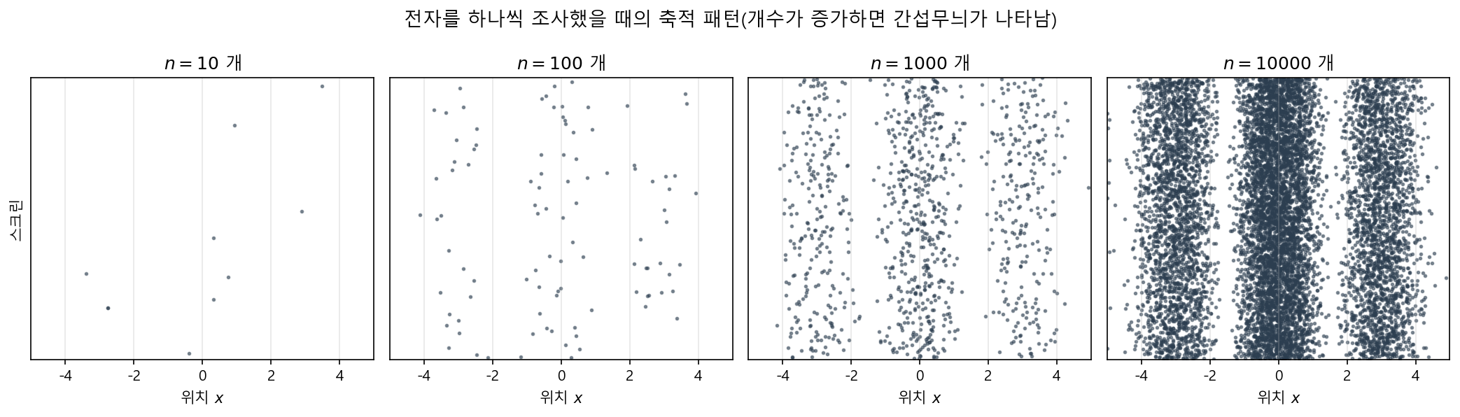 전자 축적에 의한 간섭무늬의 출현