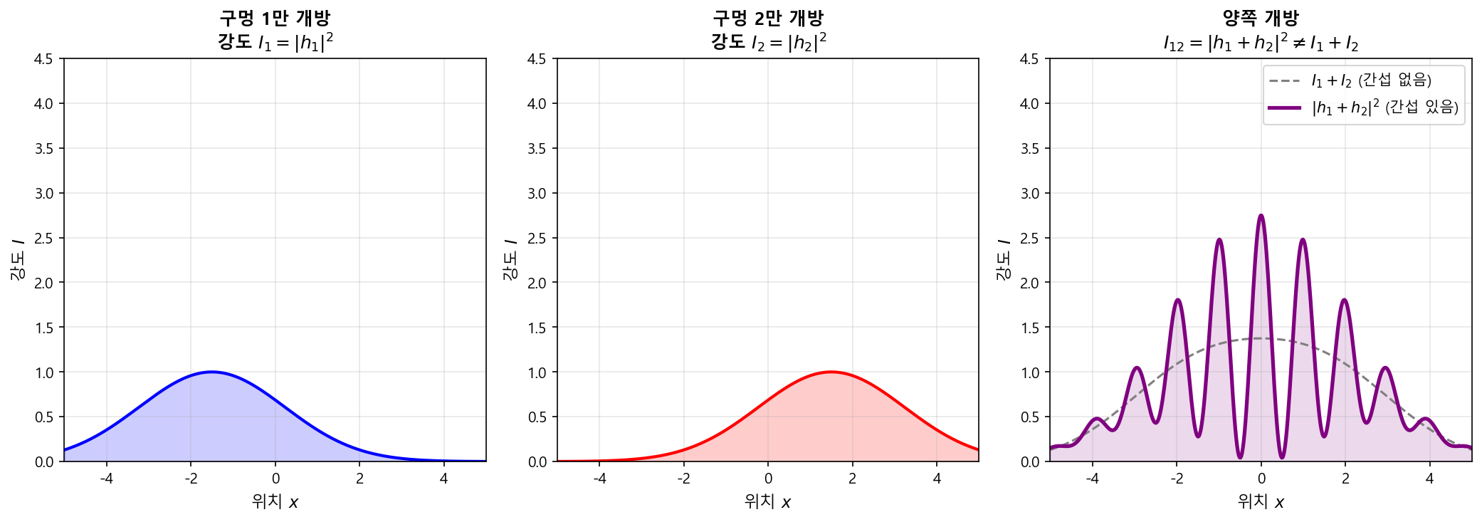 수면파의 이중 슬릿 간섭
