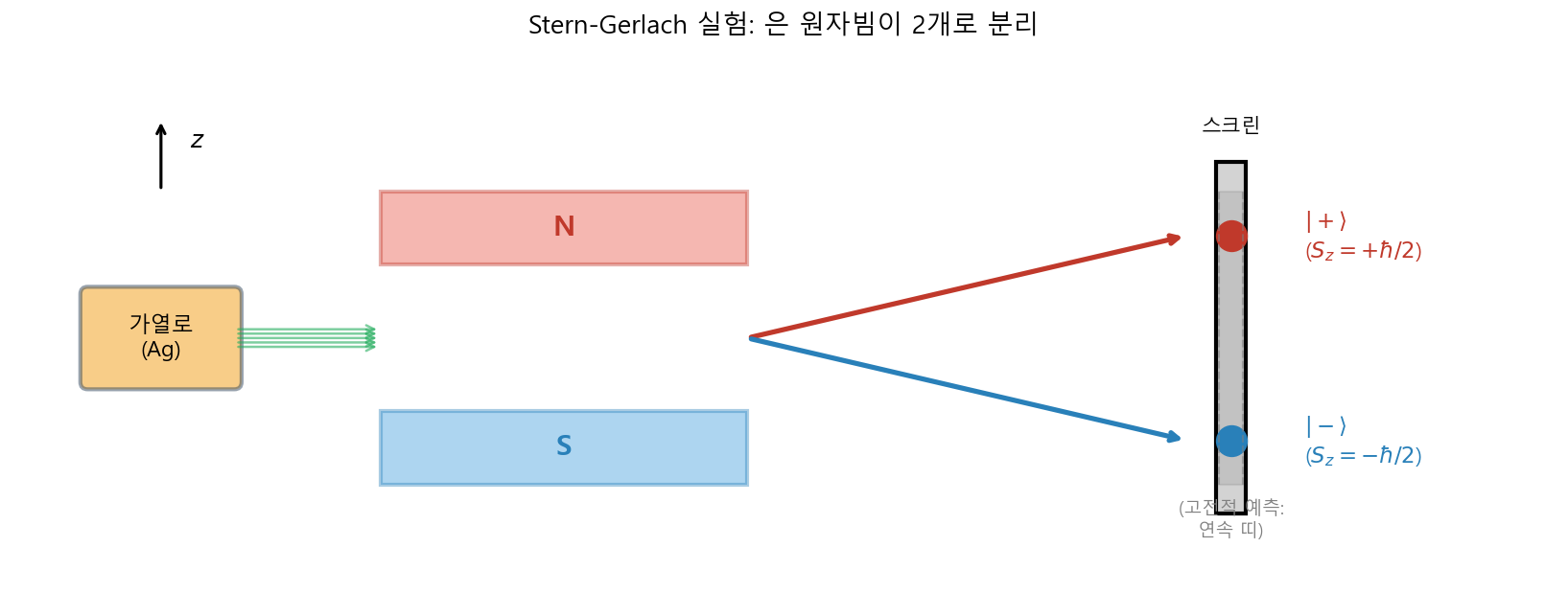 Stern-Gerlach 실험의 모식도