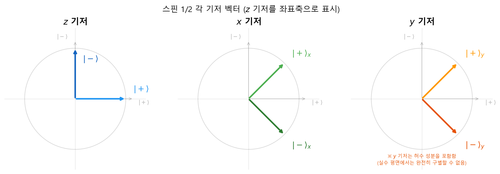 스핀 1/2의 각 기저벡터