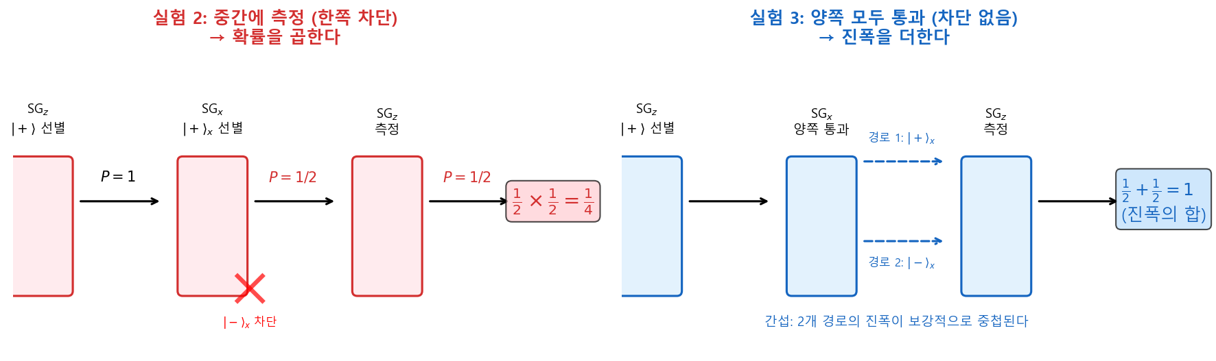 간섭과 차단의 비교