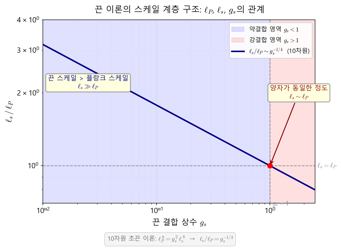 끈이론에서의 스케일 계층과 결합 상수의 관계